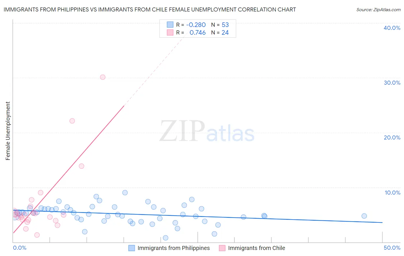 Immigrants from Philippines vs Immigrants from Chile Female Unemployment
