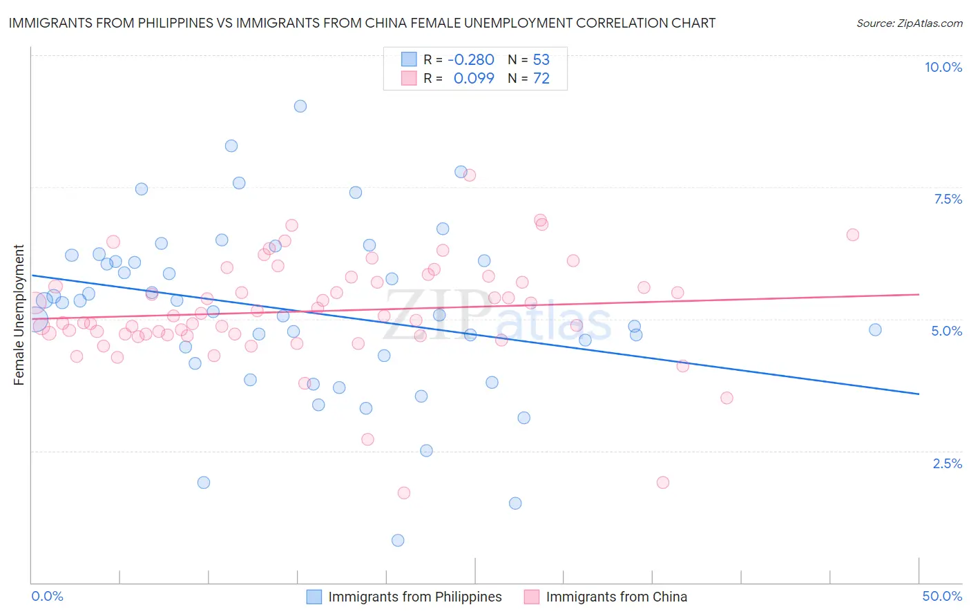 Immigrants from Philippines vs Immigrants from China Female Unemployment