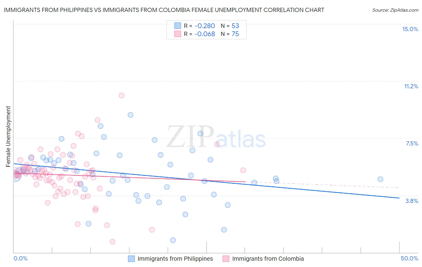 Immigrants from Philippines vs Immigrants from Colombia Female Unemployment