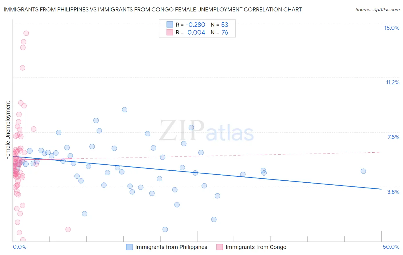 Immigrants from Philippines vs Immigrants from Congo Female Unemployment