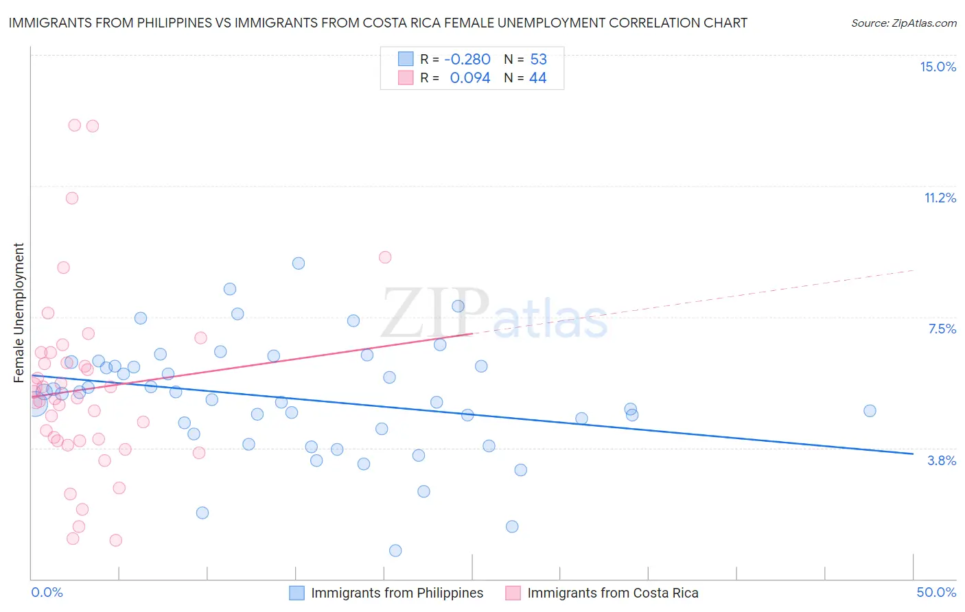 Immigrants from Philippines vs Immigrants from Costa Rica Female Unemployment