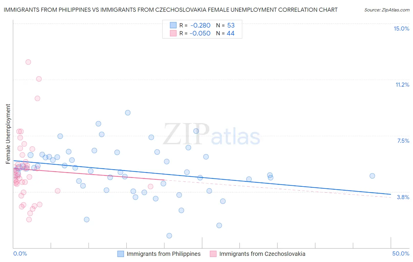 Immigrants from Philippines vs Immigrants from Czechoslovakia Female Unemployment