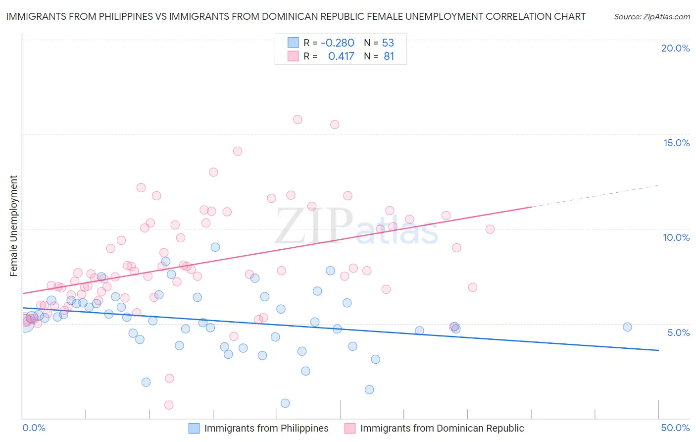 Immigrants from Philippines vs Immigrants from Dominican Republic Female Unemployment