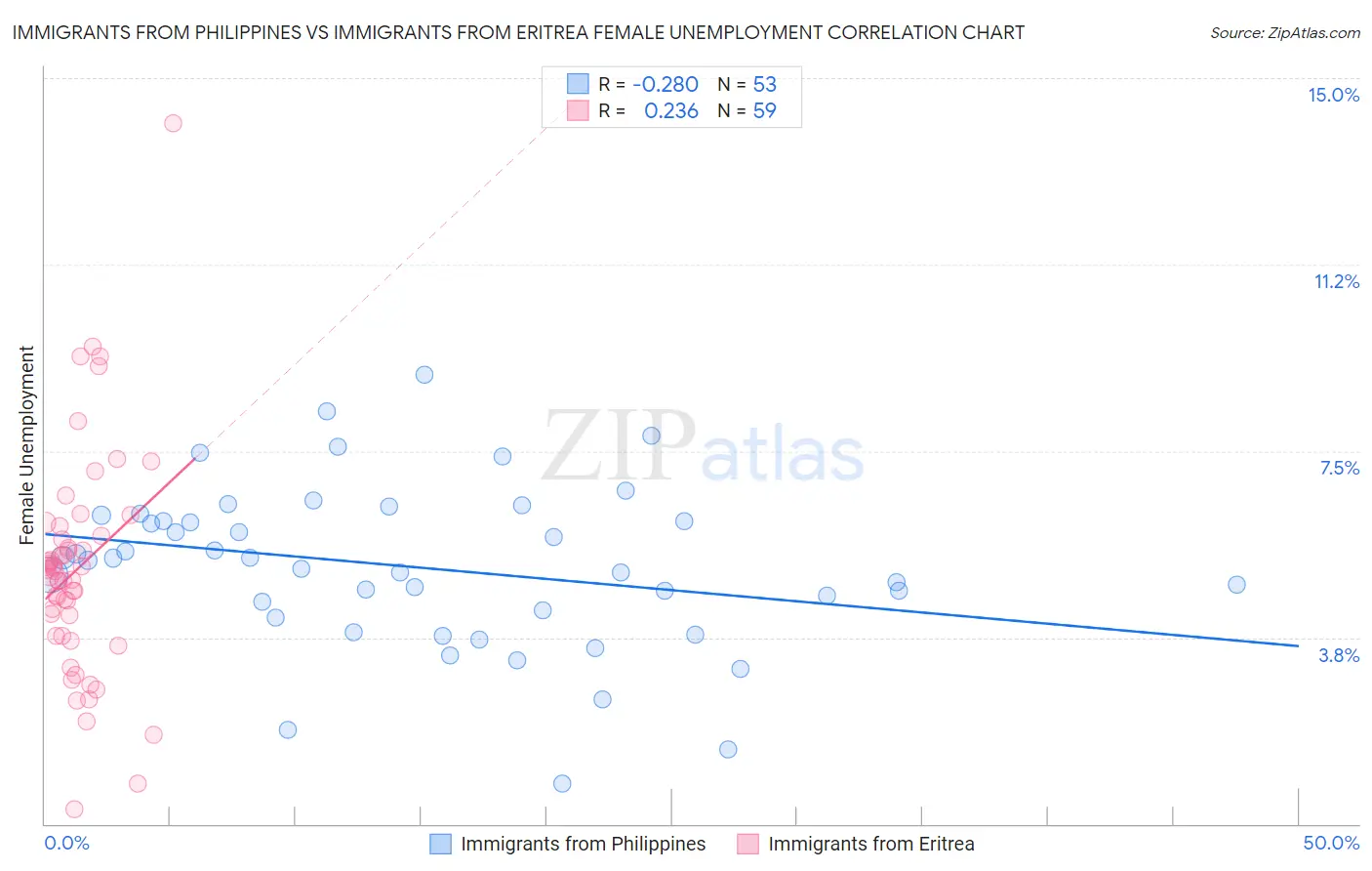 Immigrants from Philippines vs Immigrants from Eritrea Female Unemployment