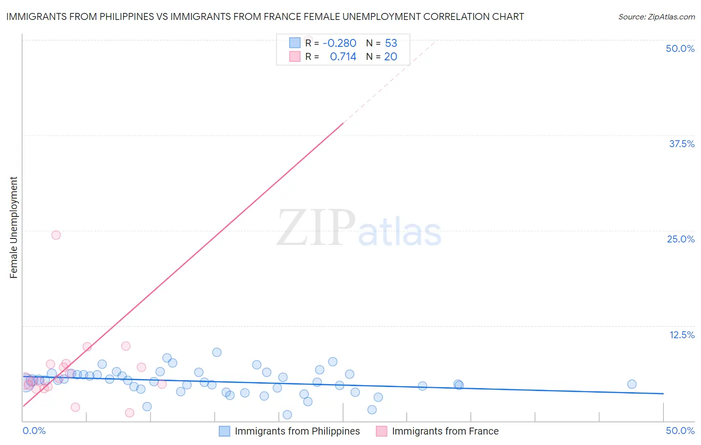 Immigrants from Philippines vs Immigrants from France Female Unemployment