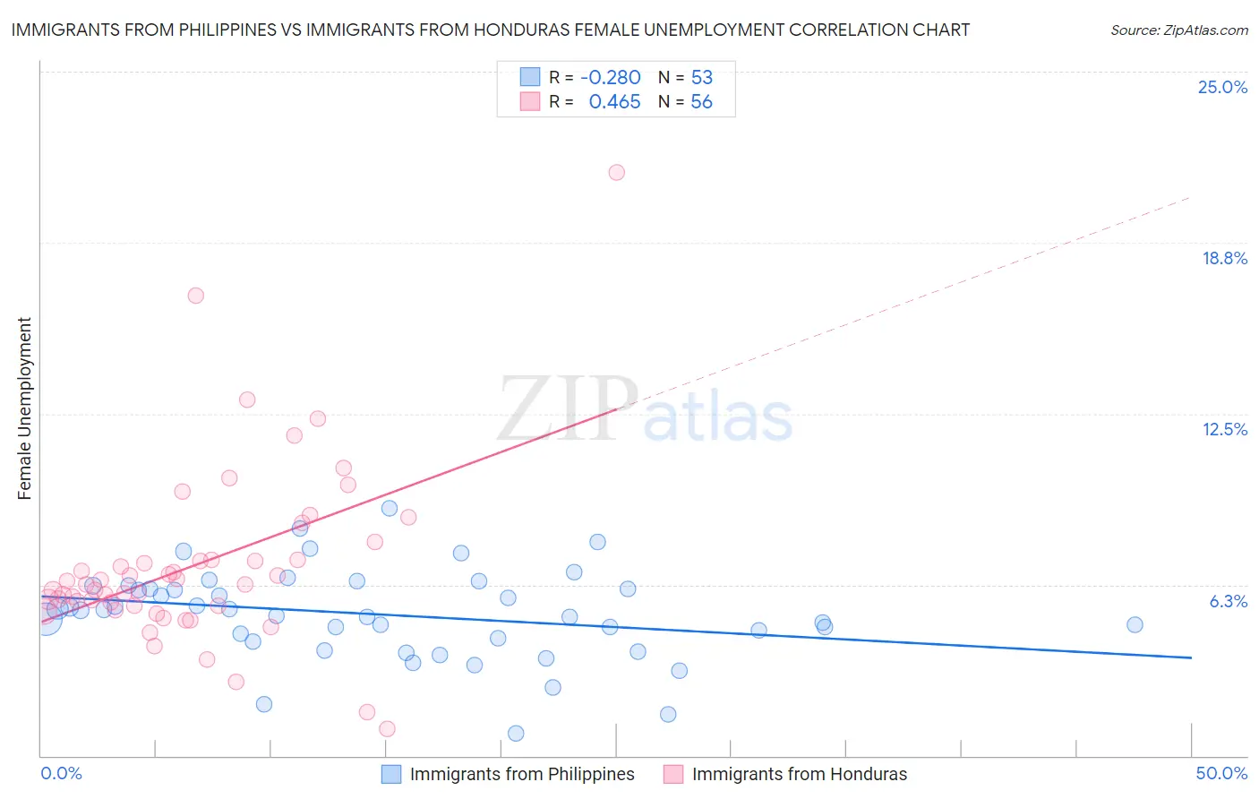 Immigrants from Philippines vs Immigrants from Honduras Female Unemployment