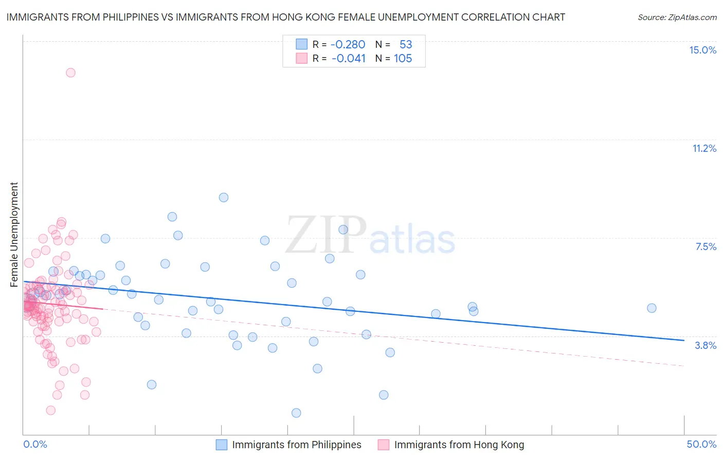 Immigrants from Philippines vs Immigrants from Hong Kong Female Unemployment