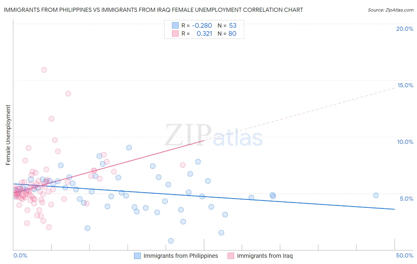 Immigrants from Philippines vs Immigrants from Iraq Female Unemployment