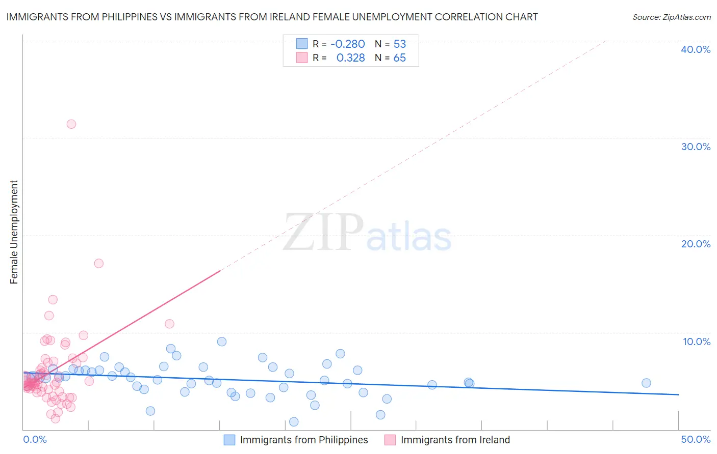 Immigrants from Philippines vs Immigrants from Ireland Female Unemployment