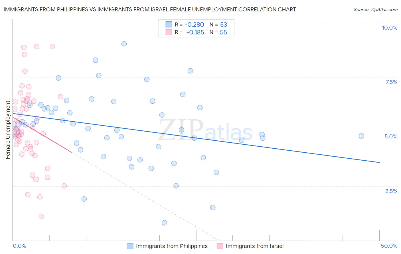 Immigrants from Philippines vs Immigrants from Israel Female Unemployment