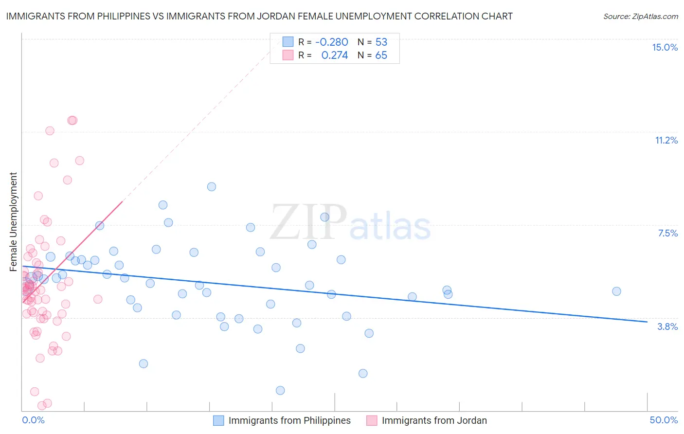 Immigrants from Philippines vs Immigrants from Jordan Female Unemployment