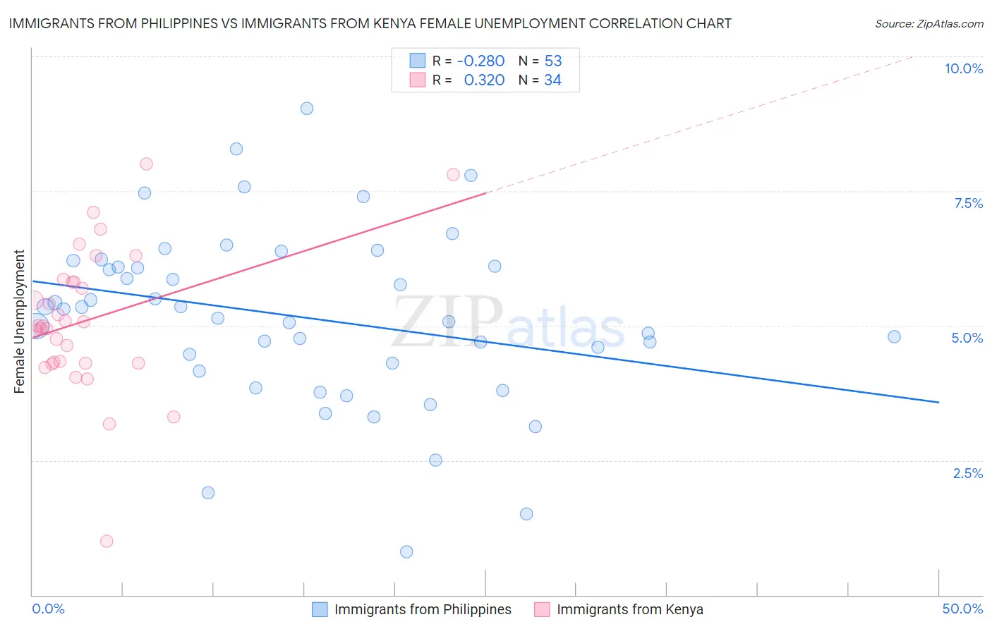 Immigrants from Philippines vs Immigrants from Kenya Female Unemployment