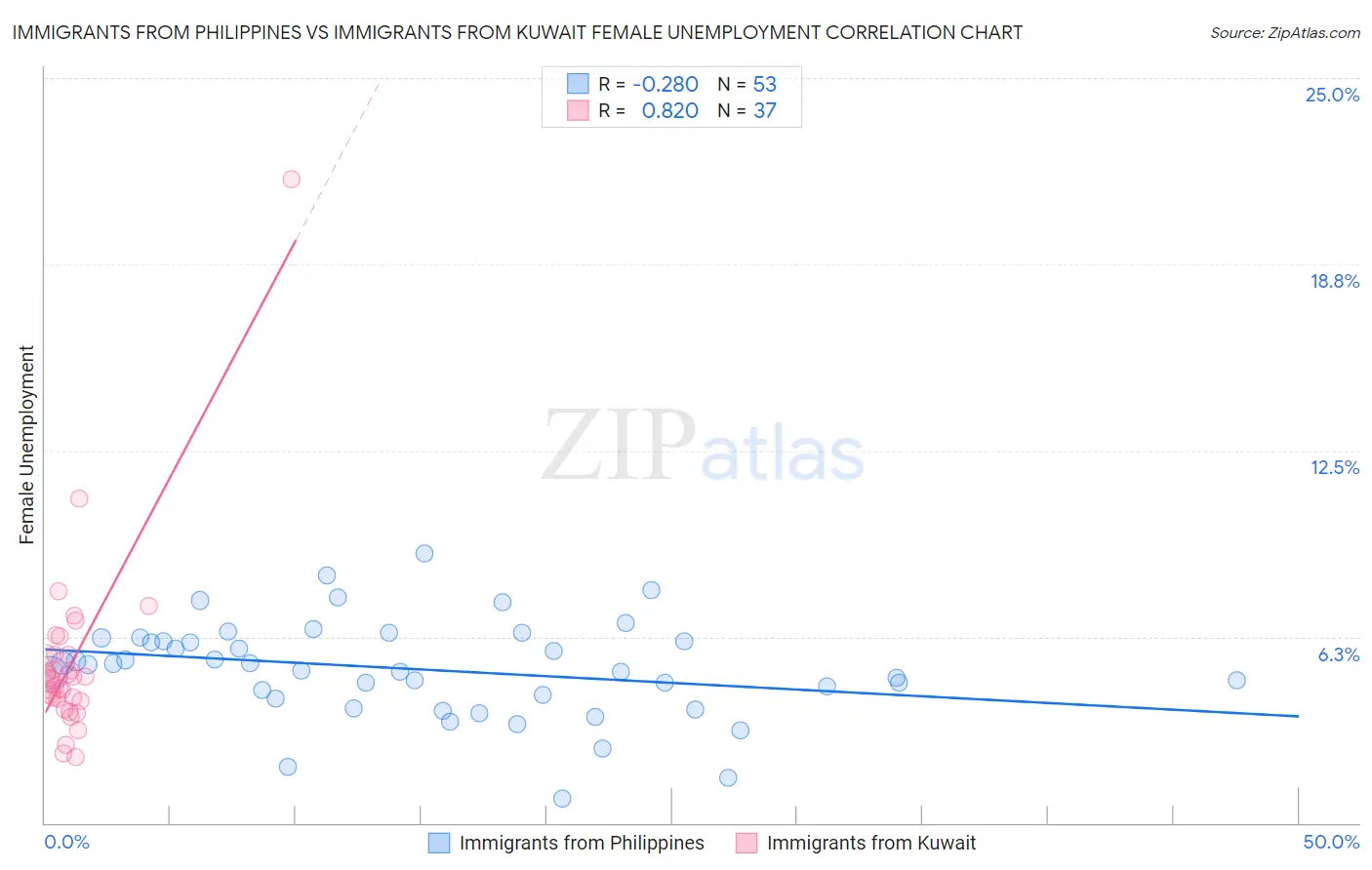 Immigrants from Philippines vs Immigrants from Kuwait Female Unemployment