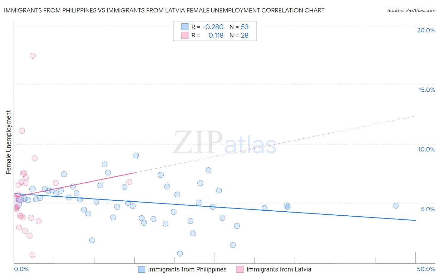 Immigrants from Philippines vs Immigrants from Latvia Female Unemployment