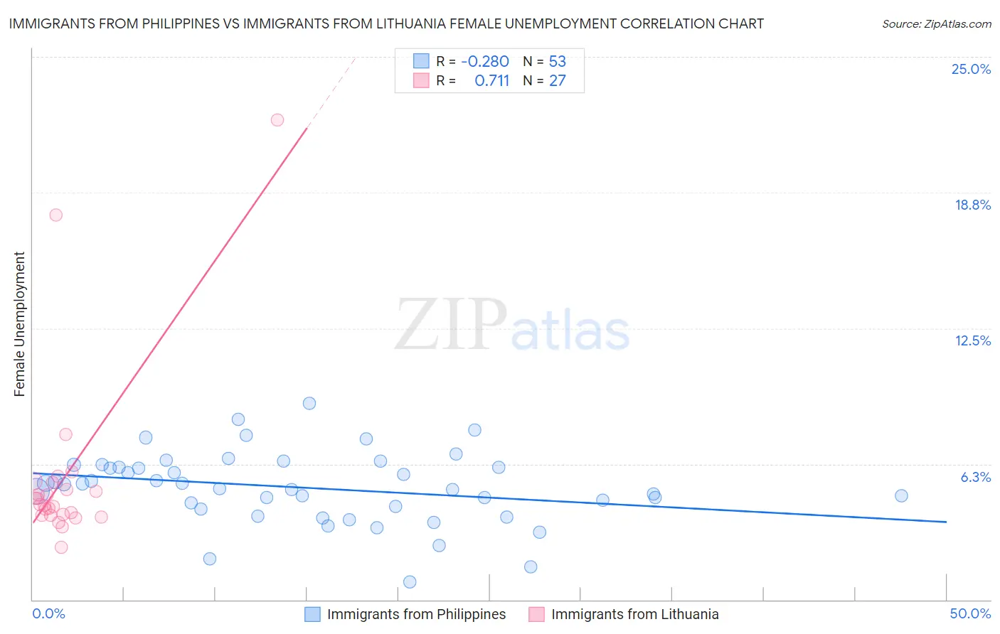 Immigrants from Philippines vs Immigrants from Lithuania Female Unemployment