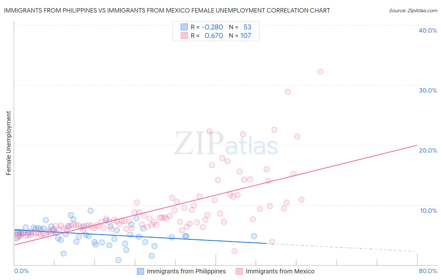 Immigrants from Philippines vs Immigrants from Mexico Female Unemployment