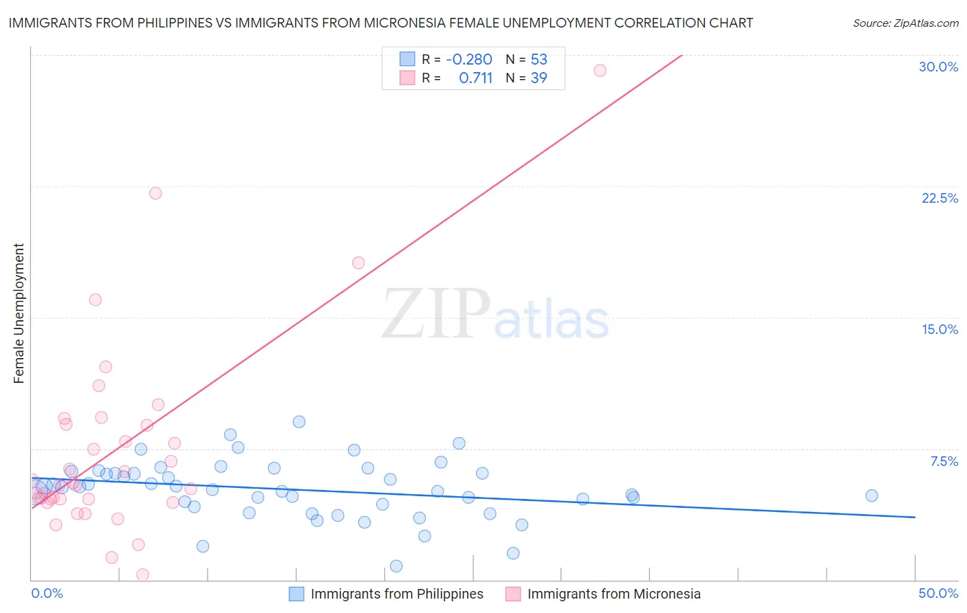 Immigrants from Philippines vs Immigrants from Micronesia Female Unemployment