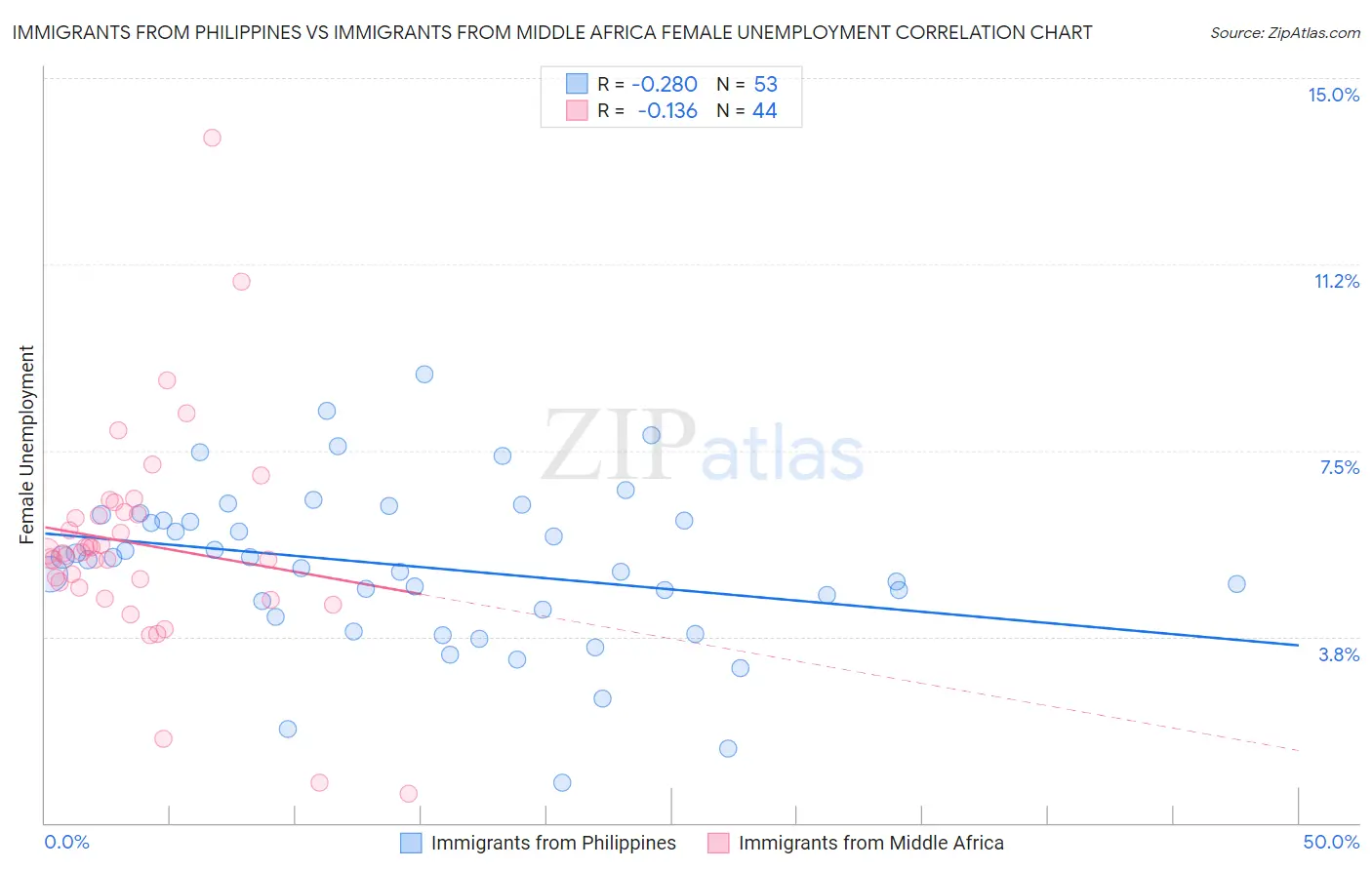 Immigrants from Philippines vs Immigrants from Middle Africa Female Unemployment