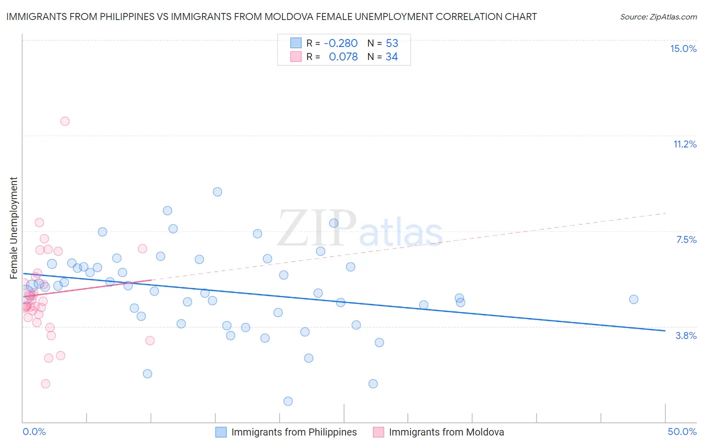 Immigrants from Philippines vs Immigrants from Moldova Female Unemployment
