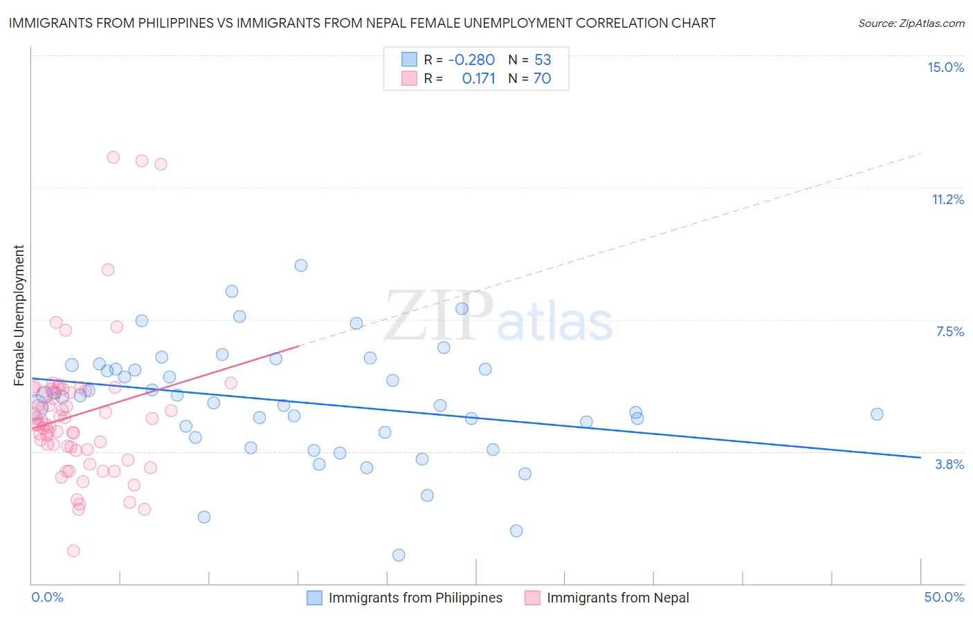 Immigrants from Philippines vs Immigrants from Nepal Female Unemployment