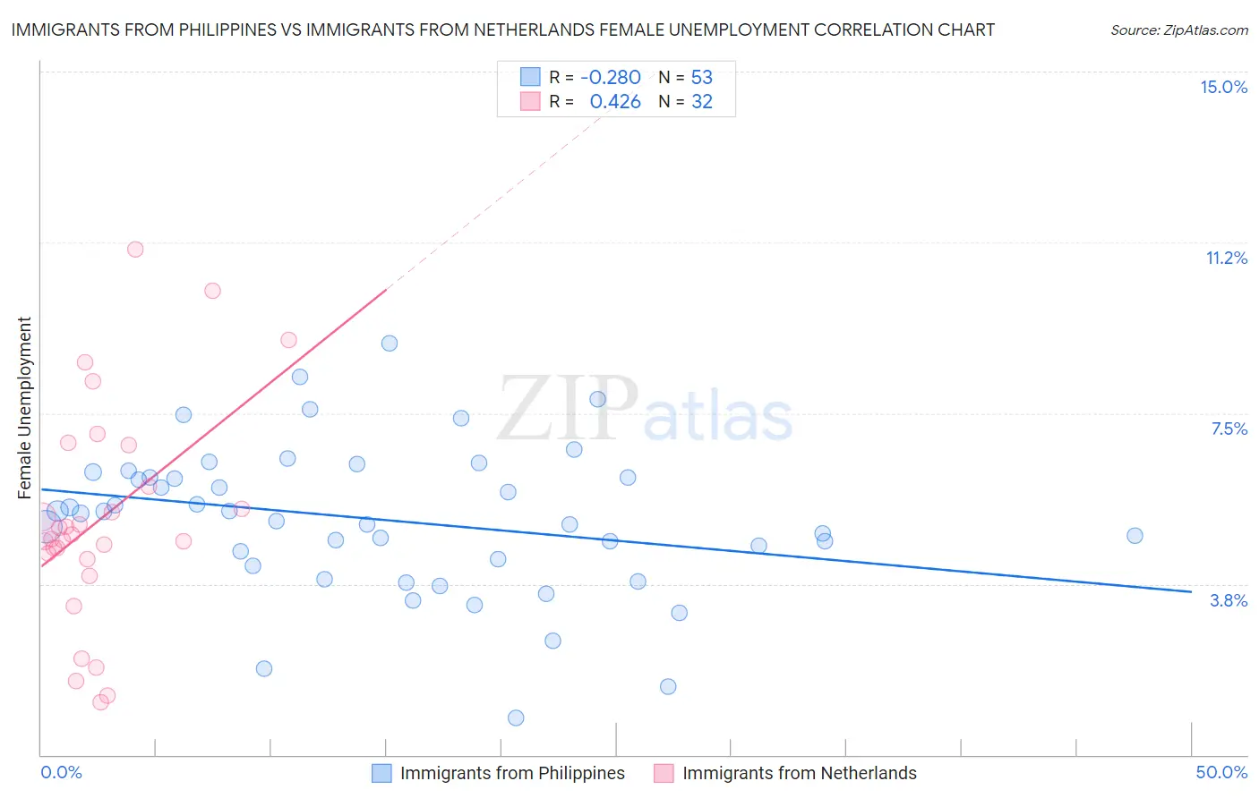 Immigrants from Philippines vs Immigrants from Netherlands Female Unemployment