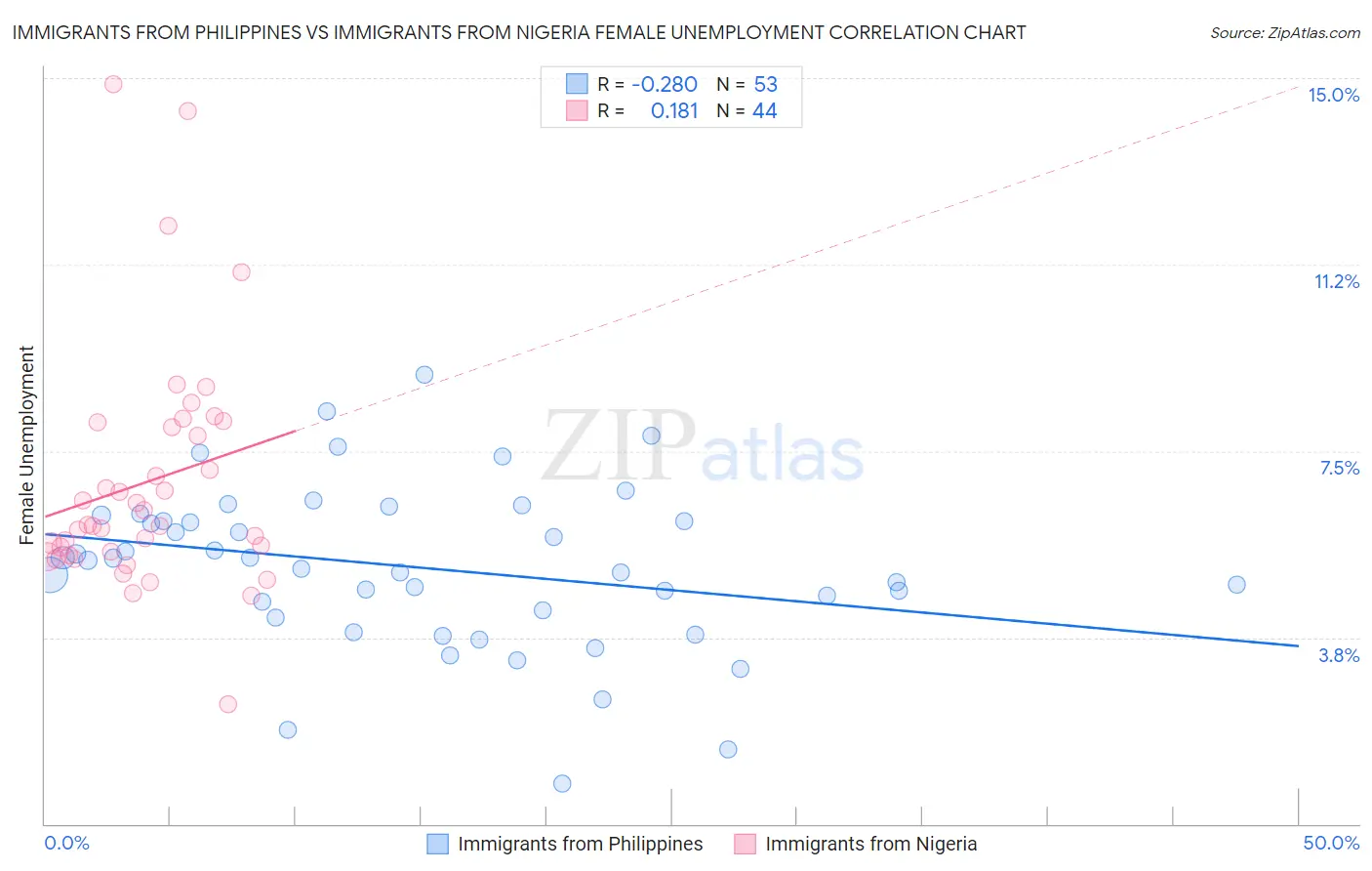 Immigrants from Philippines vs Immigrants from Nigeria Female Unemployment