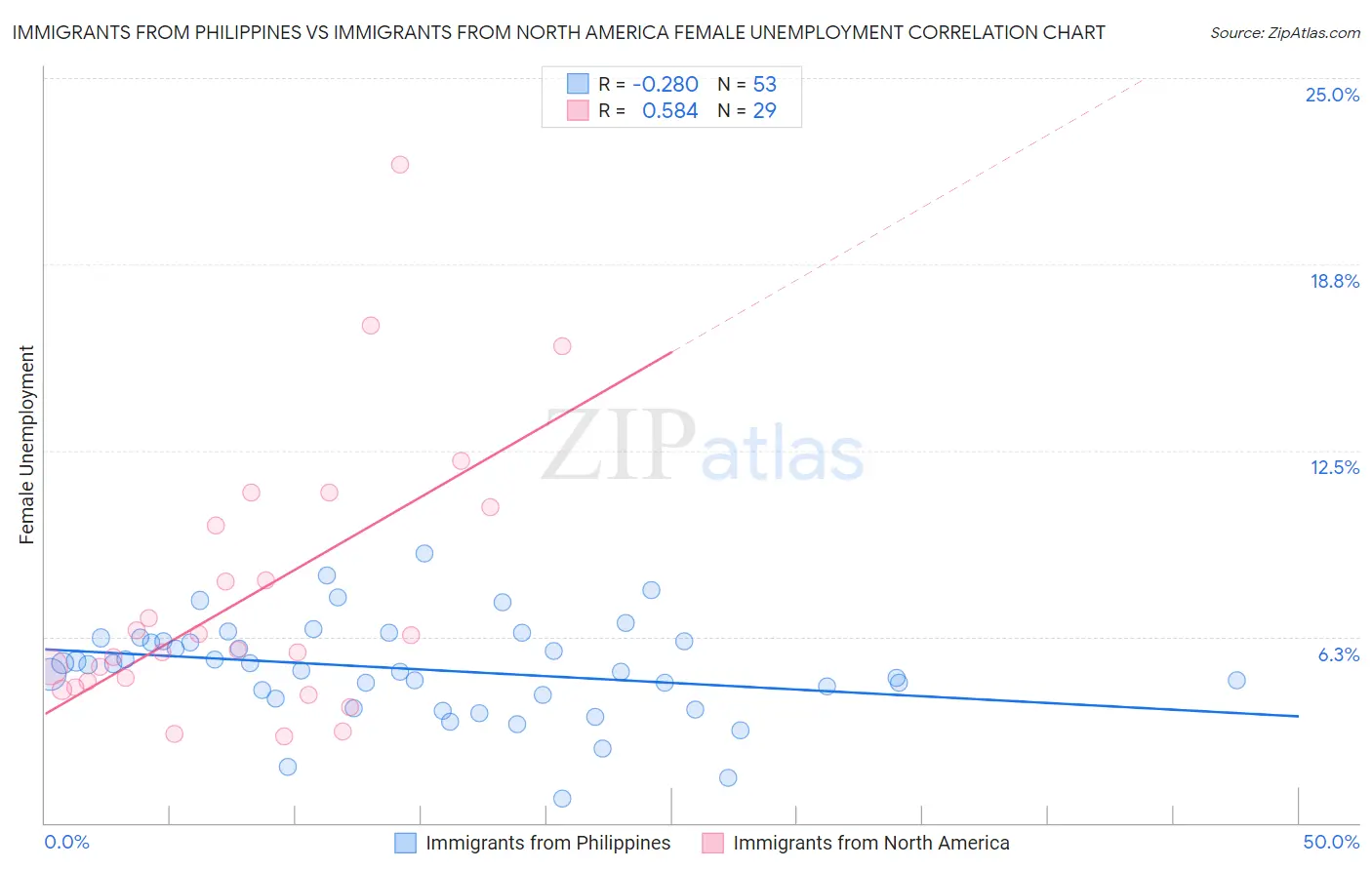 Immigrants from Philippines vs Immigrants from North America Female Unemployment
