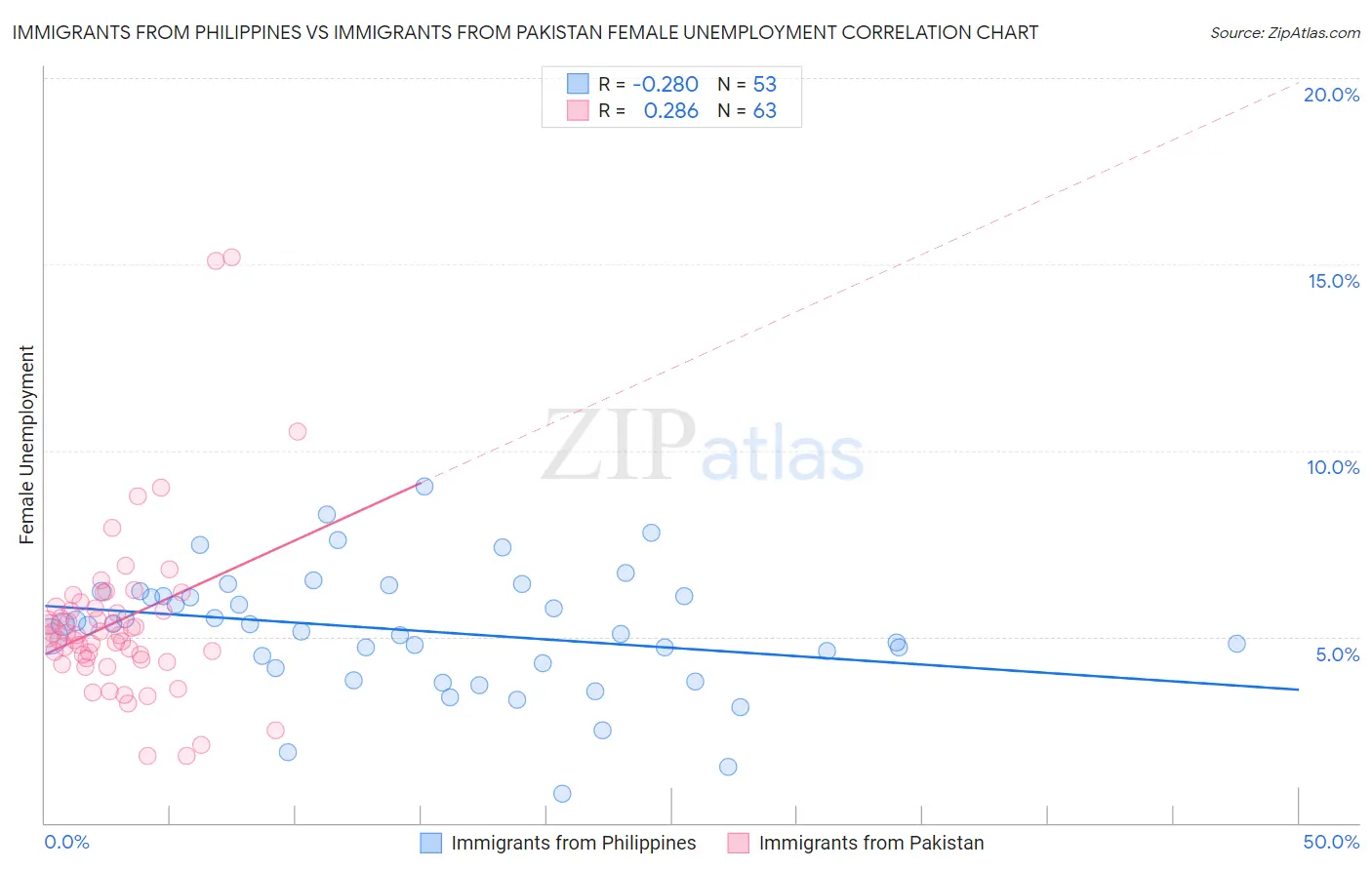 Immigrants from Philippines vs Immigrants from Pakistan Female Unemployment