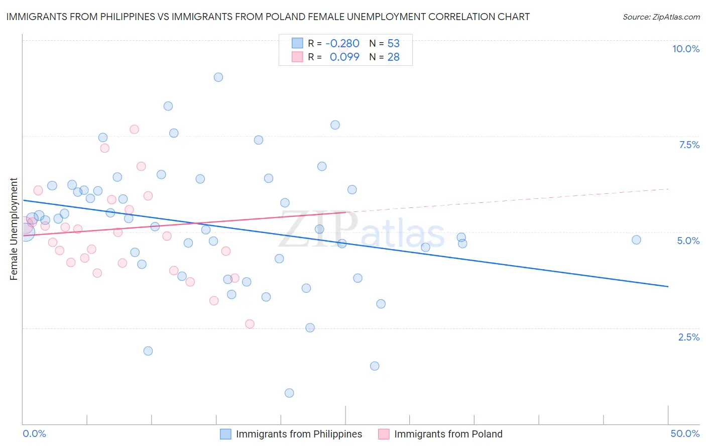 Immigrants from Philippines vs Immigrants from Poland Female Unemployment