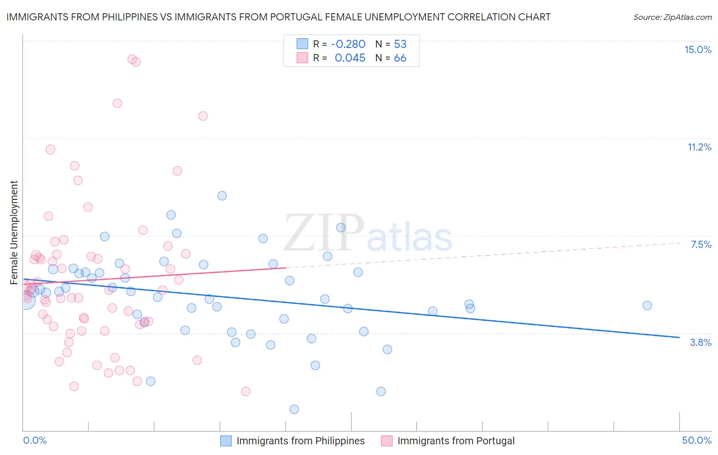 Immigrants from Philippines vs Immigrants from Portugal Female Unemployment