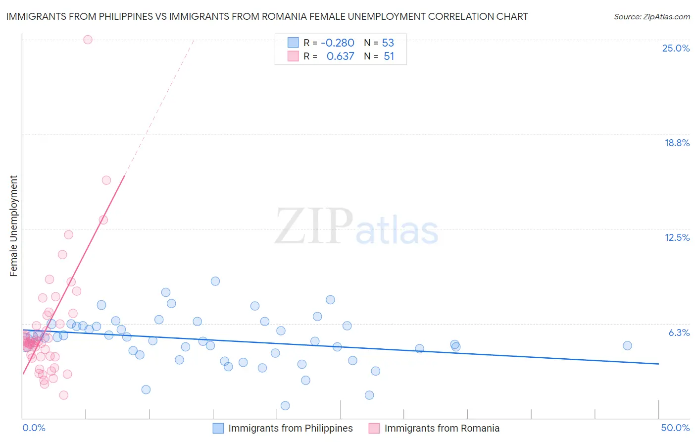 Immigrants from Philippines vs Immigrants from Romania Female Unemployment