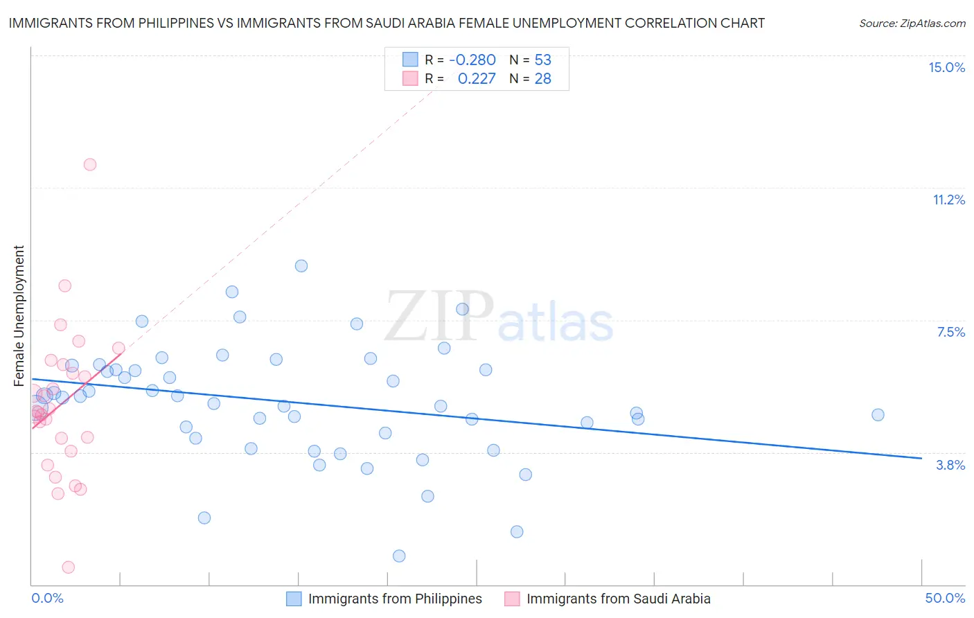 Immigrants from Philippines vs Immigrants from Saudi Arabia Female Unemployment
