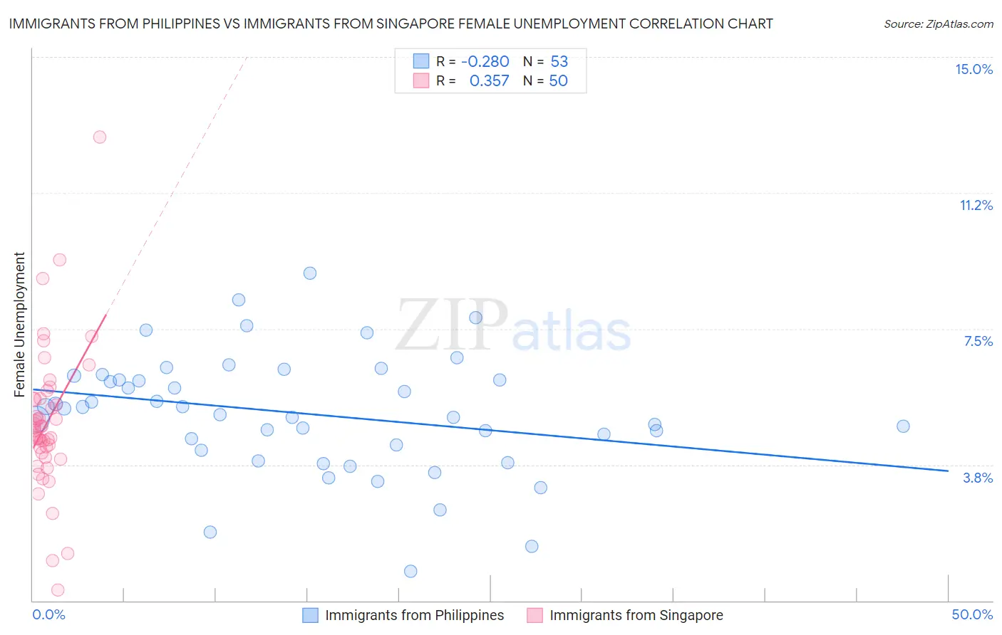 Immigrants from Philippines vs Immigrants from Singapore Female Unemployment