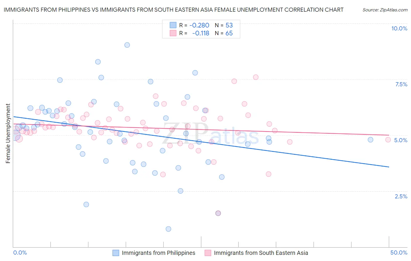Immigrants from Philippines vs Immigrants from South Eastern Asia Female Unemployment