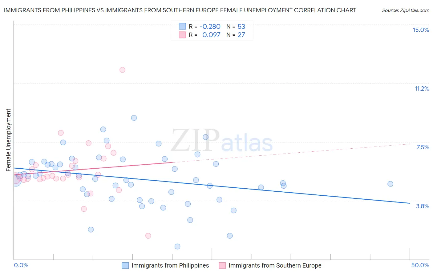 Immigrants from Philippines vs Immigrants from Southern Europe Female Unemployment