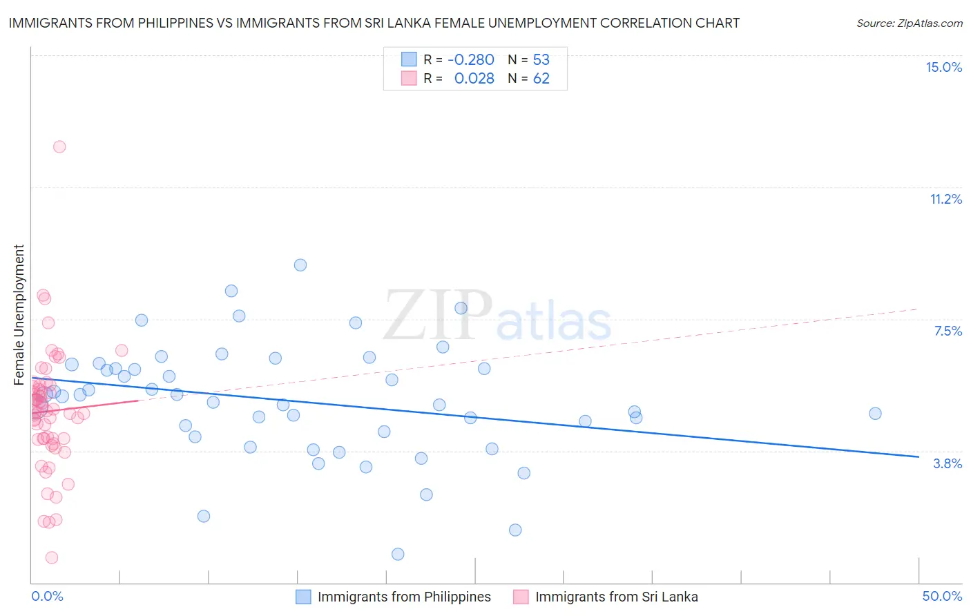 Immigrants from Philippines vs Immigrants from Sri Lanka Female Unemployment