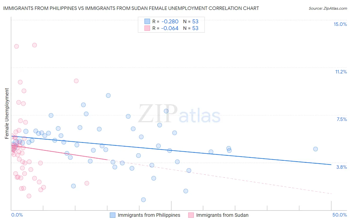 Immigrants from Philippines vs Immigrants from Sudan Female Unemployment