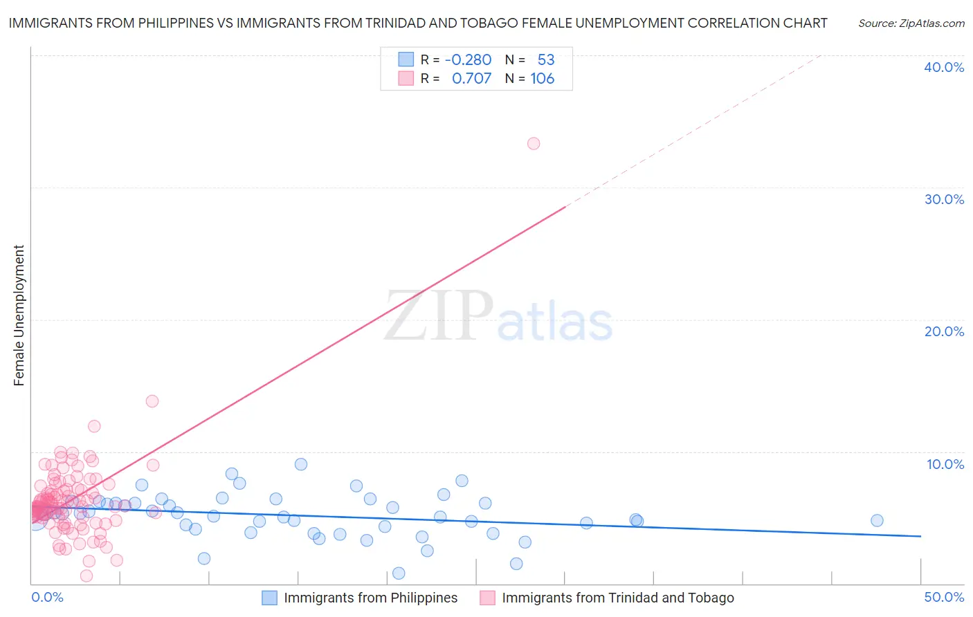 Immigrants from Philippines vs Immigrants from Trinidad and Tobago Female Unemployment
