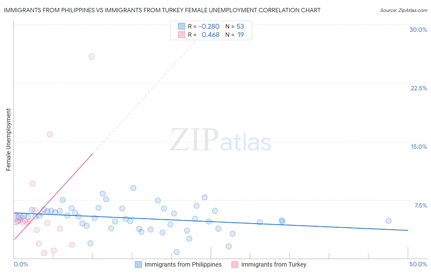 Immigrants from Philippines vs Immigrants from Turkey Female Unemployment