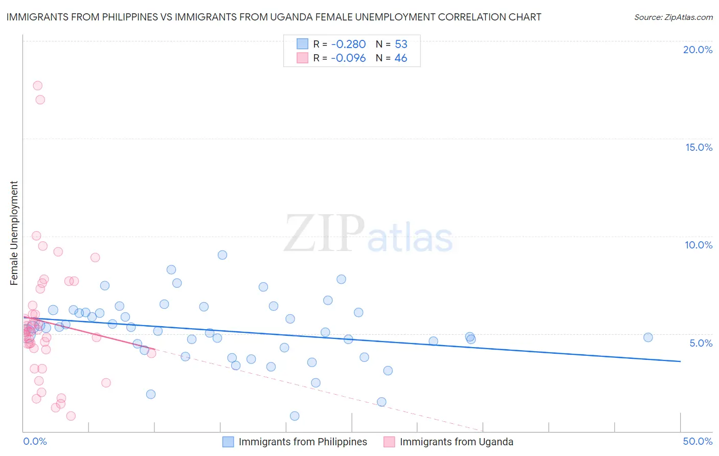 Immigrants from Philippines vs Immigrants from Uganda Female Unemployment