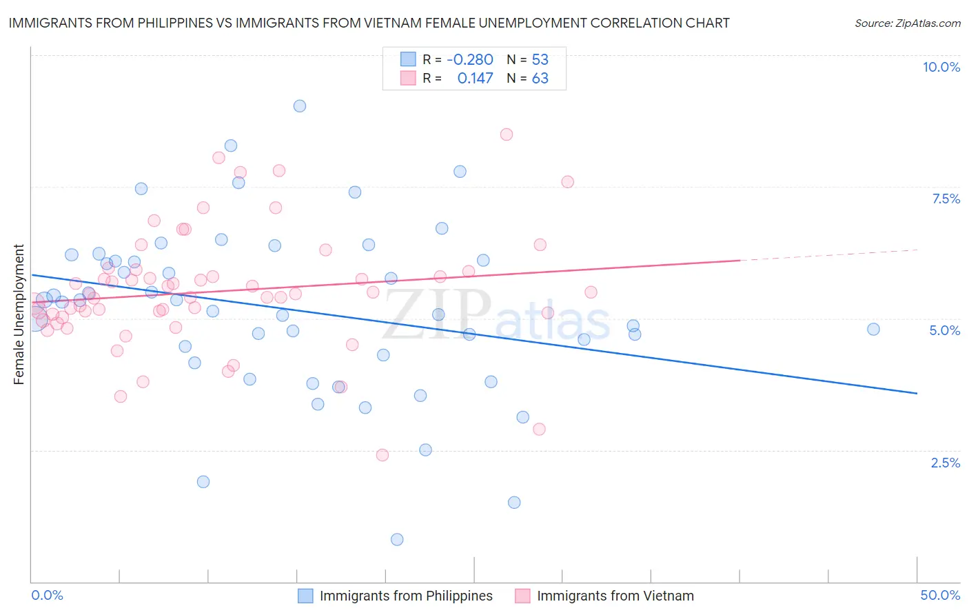 Immigrants from Philippines vs Immigrants from Vietnam Female Unemployment