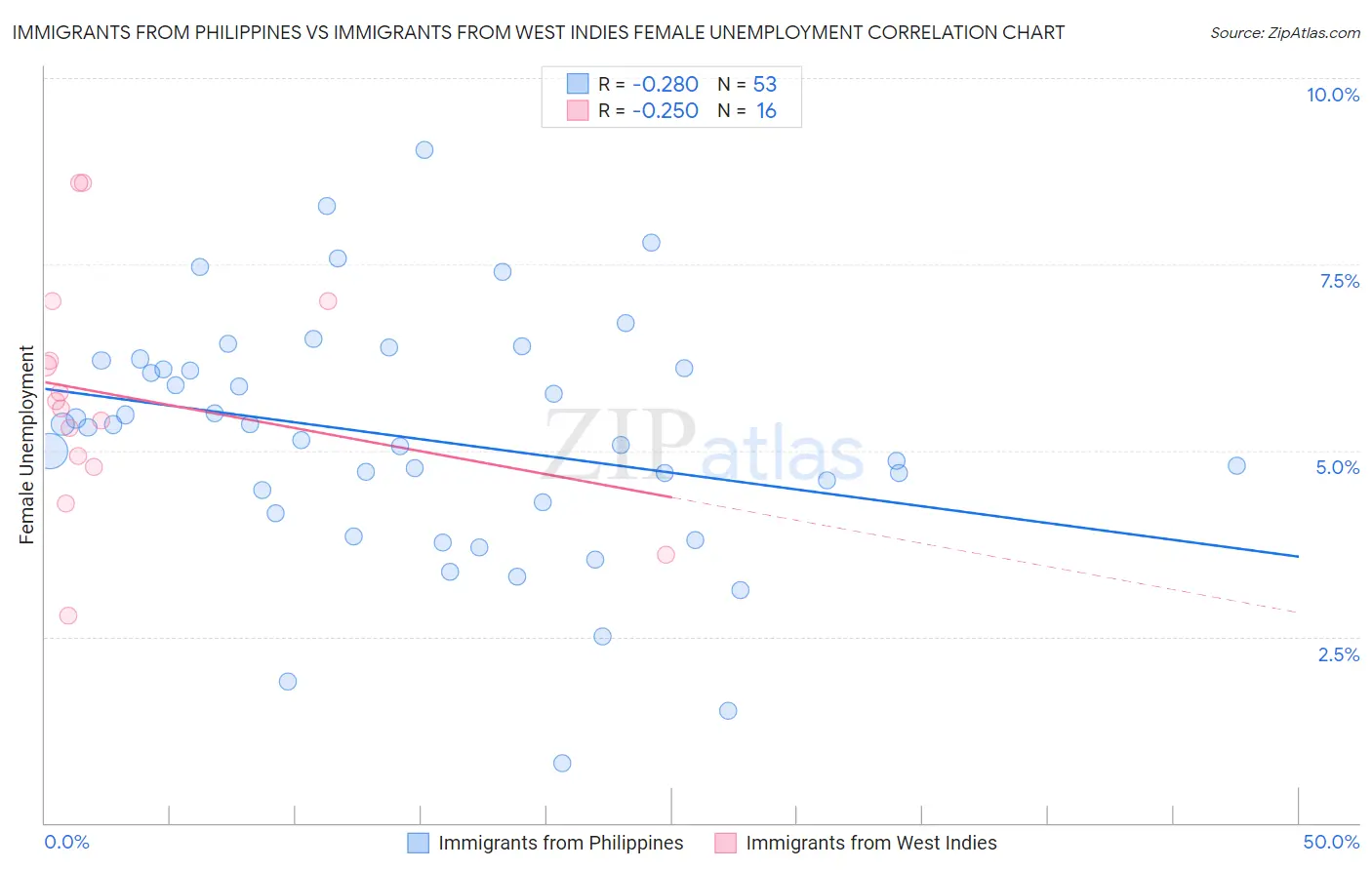 Immigrants from Philippines vs Immigrants from West Indies Female Unemployment