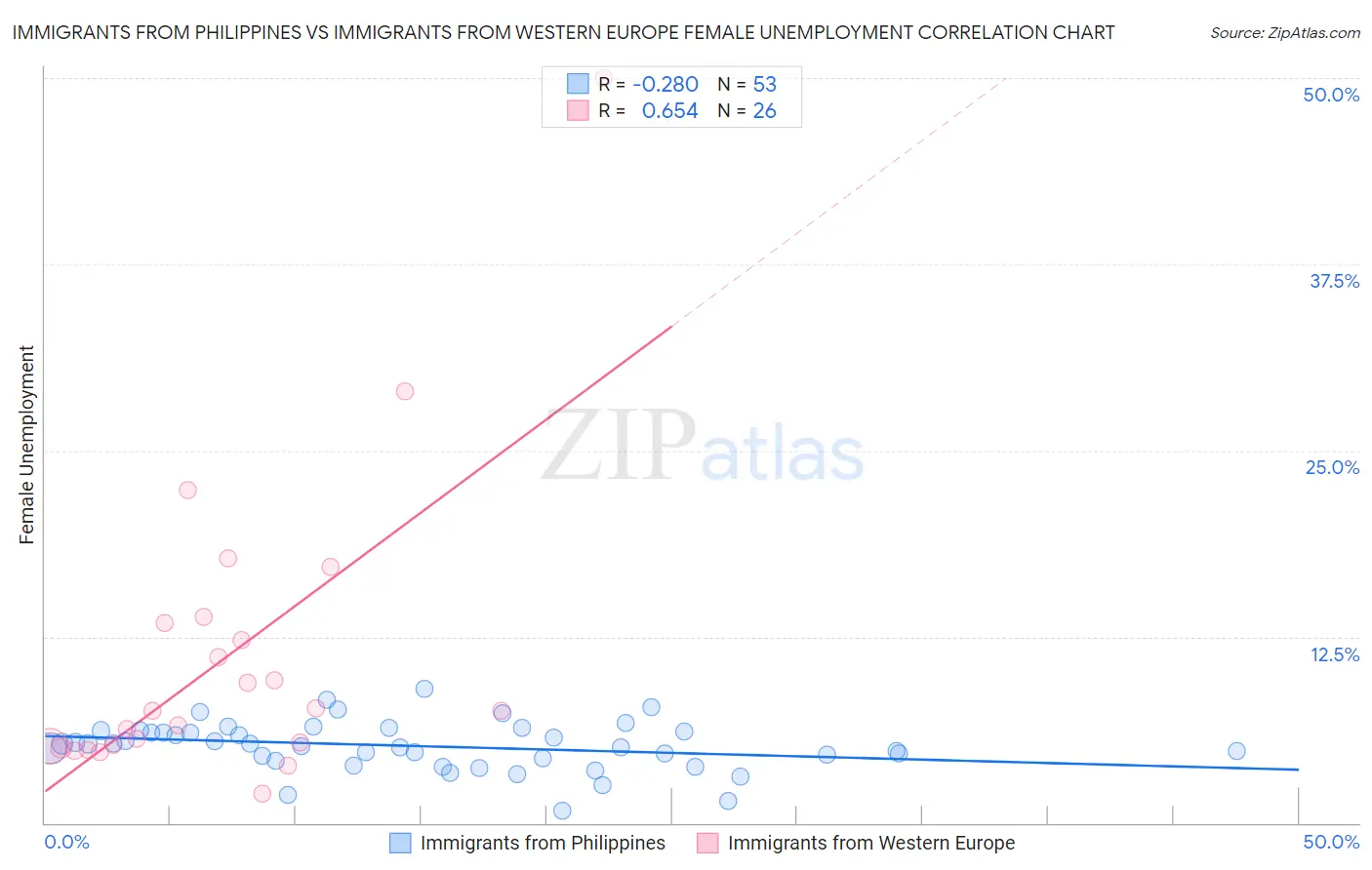 Immigrants from Philippines vs Immigrants from Western Europe Female Unemployment