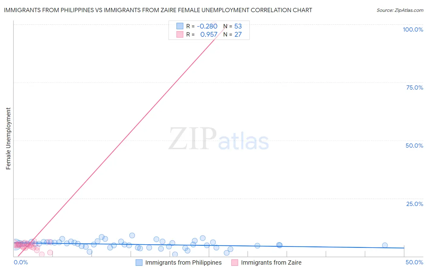 Immigrants from Philippines vs Immigrants from Zaire Female Unemployment