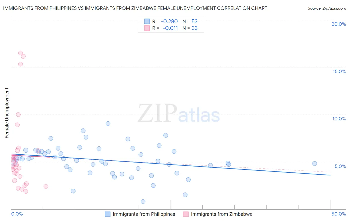 Immigrants from Philippines vs Immigrants from Zimbabwe Female Unemployment