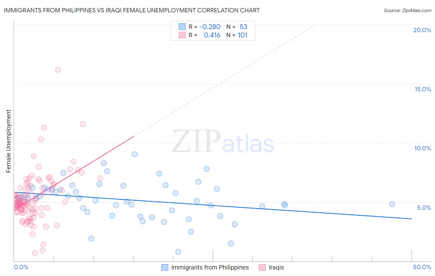 Immigrants from Philippines vs Iraqi Female Unemployment