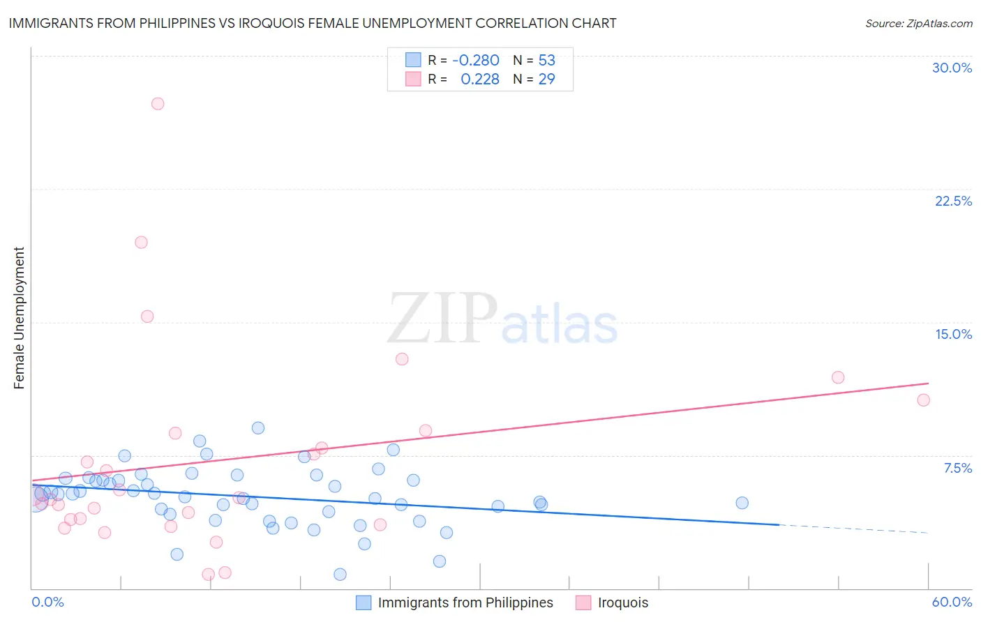 Immigrants from Philippines vs Iroquois Female Unemployment