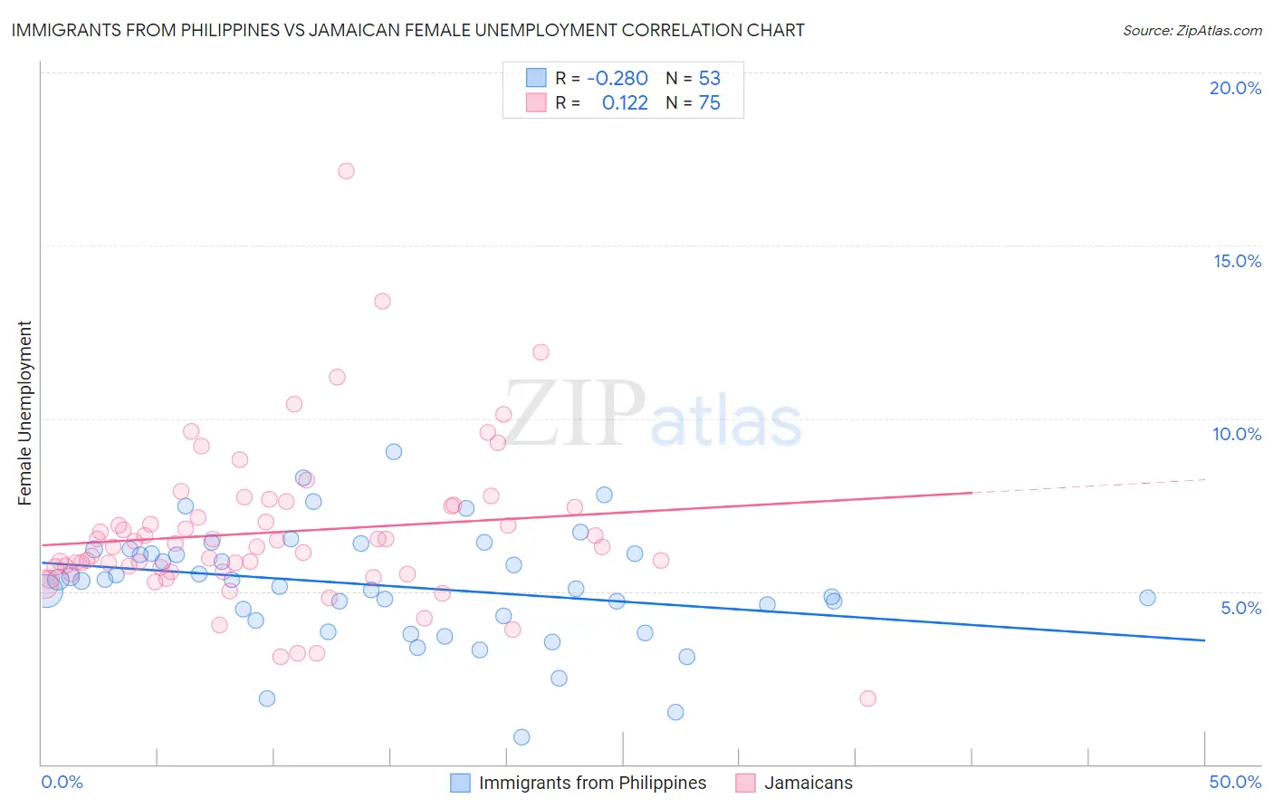 Immigrants from Philippines vs Jamaican Female Unemployment