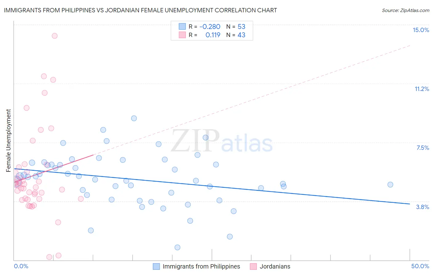 Immigrants from Philippines vs Jordanian Female Unemployment
