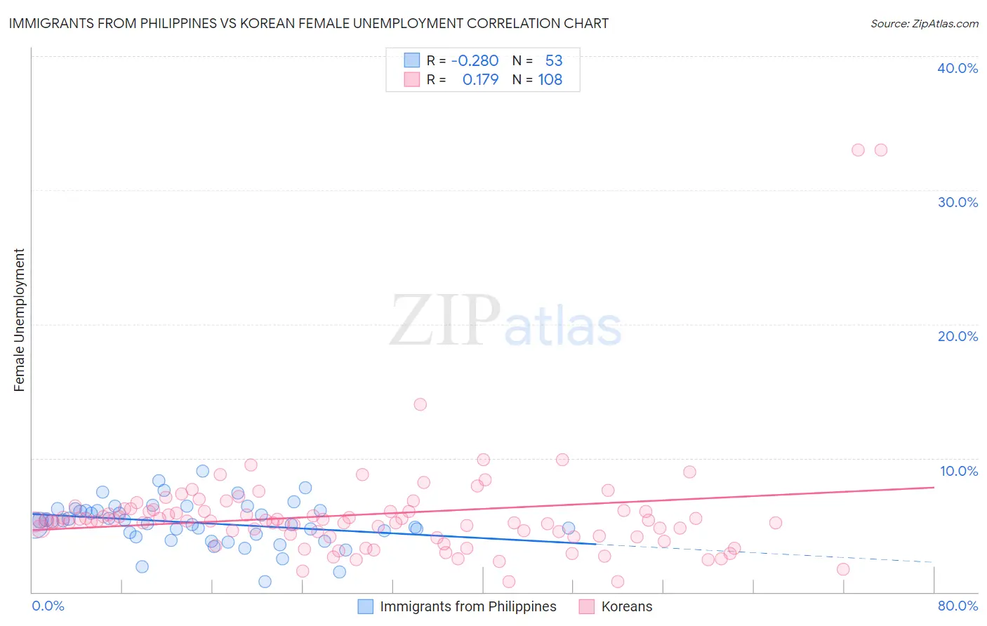 Immigrants from Philippines vs Korean Female Unemployment
